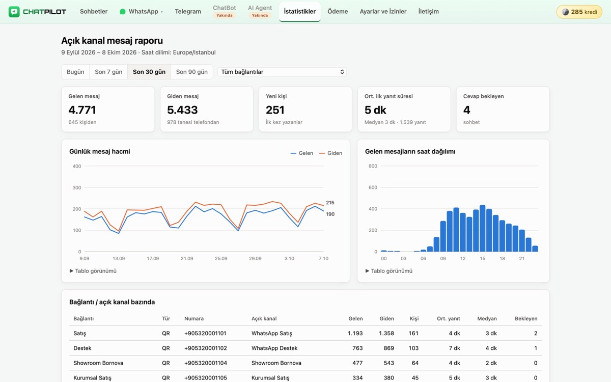 ChatPilot · İstatistikler